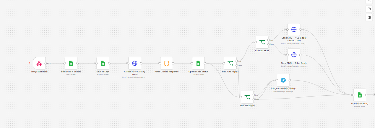Inbound SMS intent classification workflow with Claude AI and Telegram alerts